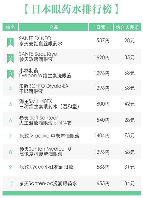 日本眼药水排行榜