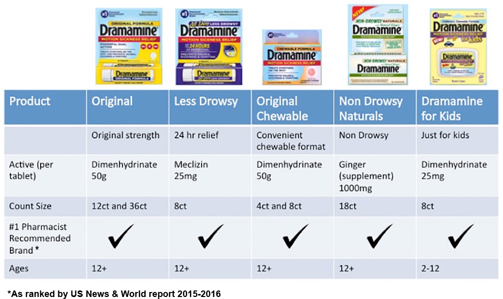 Dramamine产品线