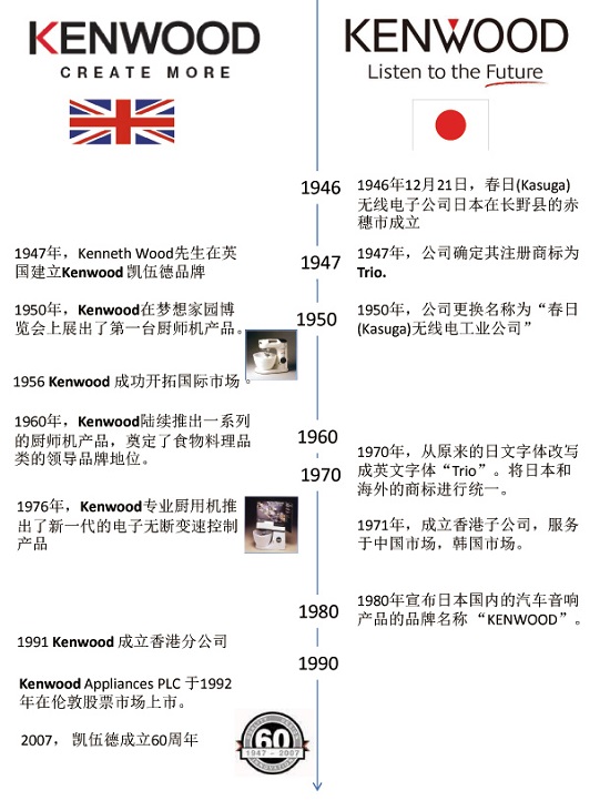 关于英国凯伍德与日本建伍