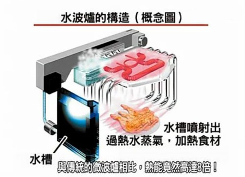 水波炉的设计原理